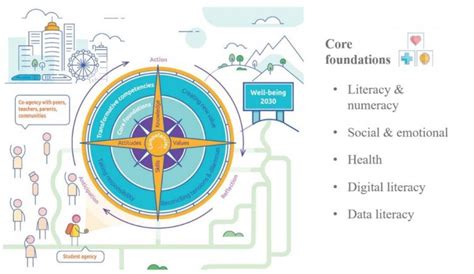 價值羅盤|《OECD學習指南針2030》系列——態度和價值。